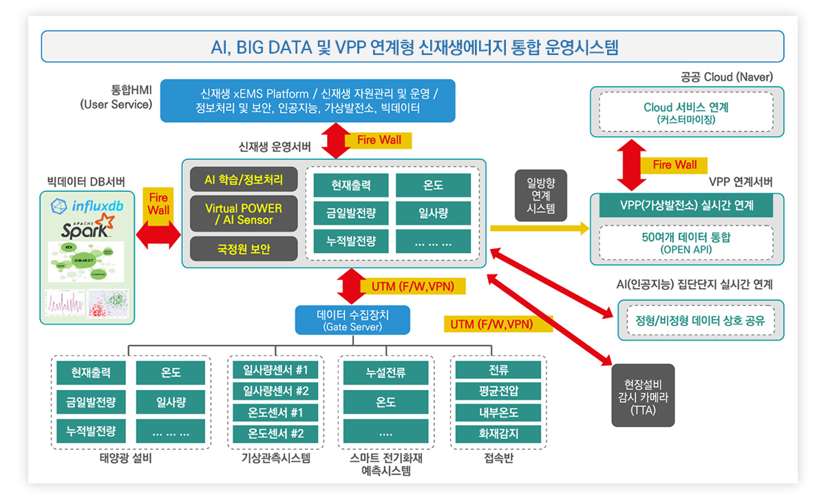 태양광 발전설비 구축 모니터링 시스템 구조도