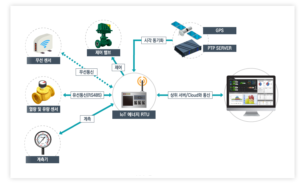 IoT 에너지 RTU 구성안