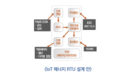 IoT 에너지 RTU 설계 안