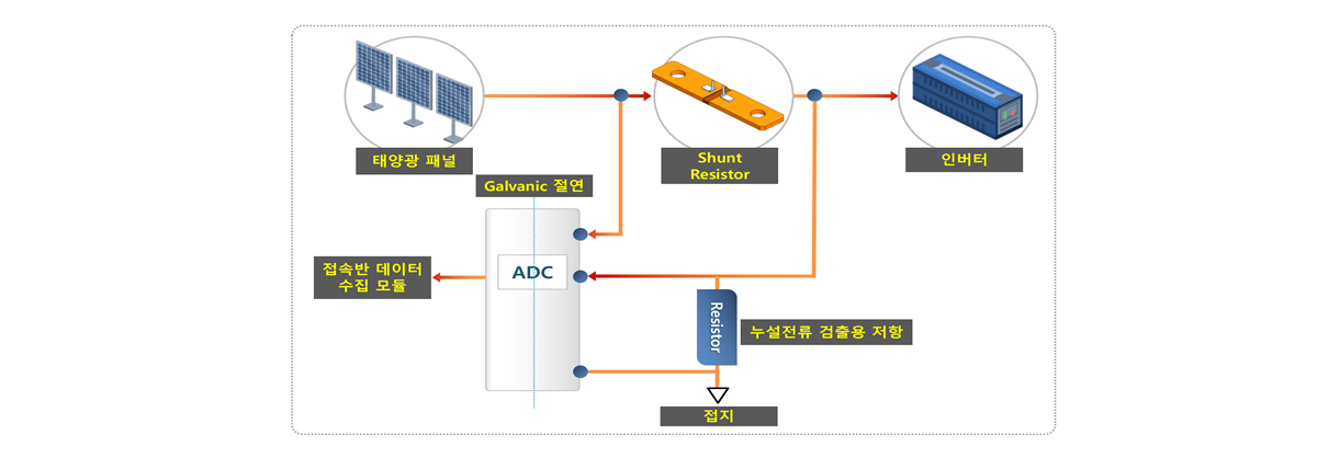 IoT 에너지 RTU 구성안