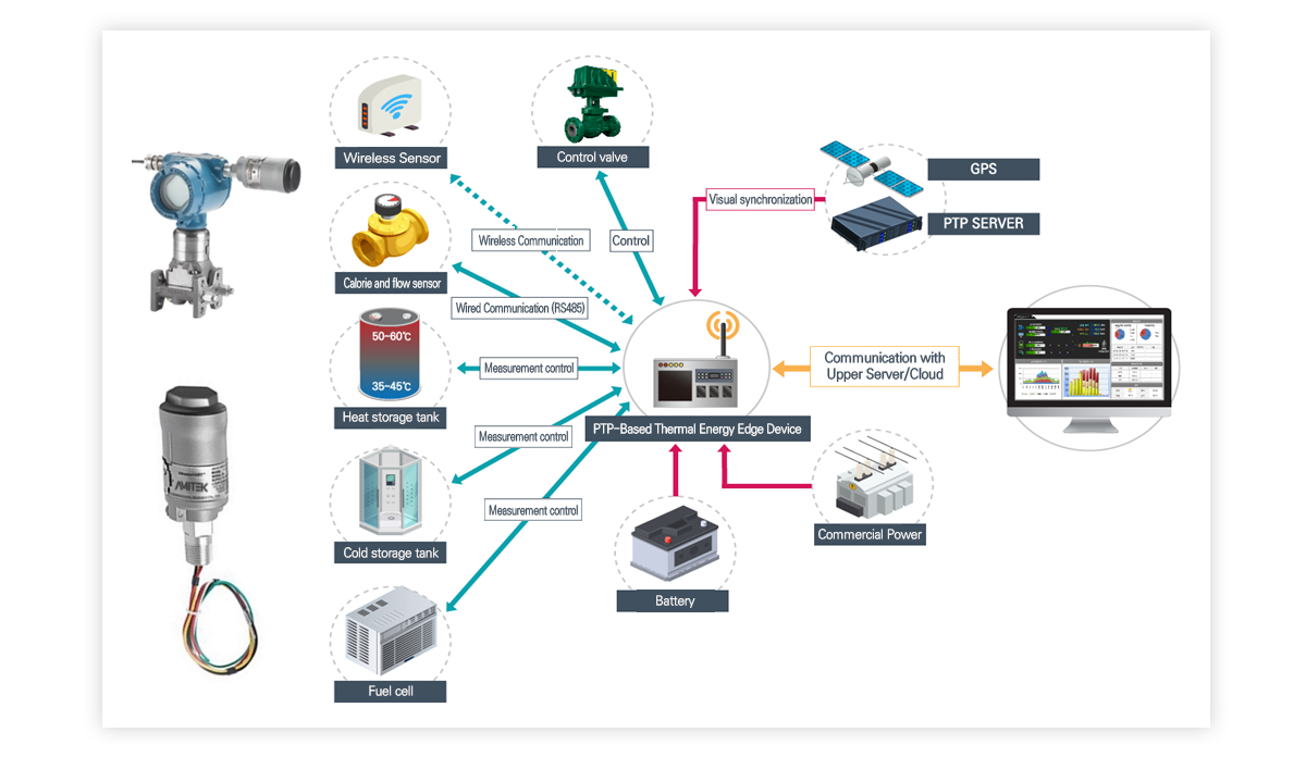 Structure of Smart Thermal Grid System