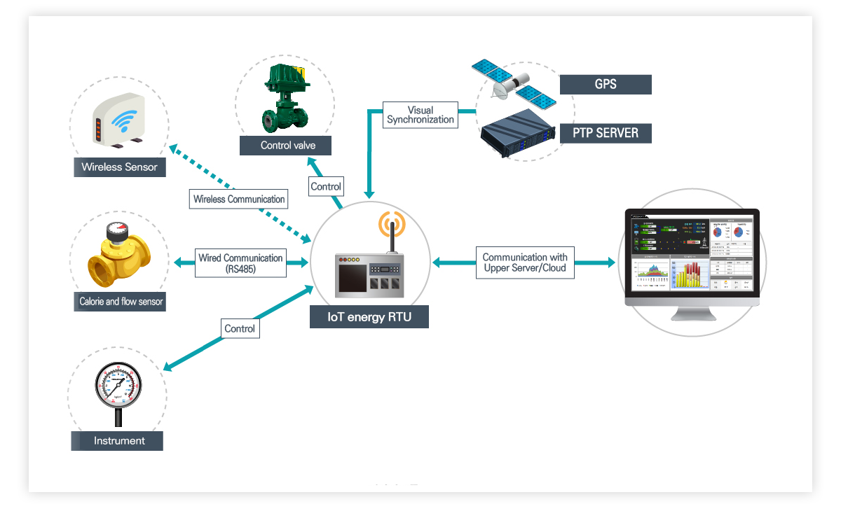 IoT energy RTU composition plan