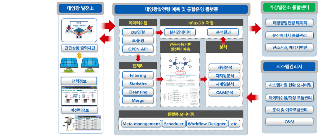 IoT energy RTU composition plan