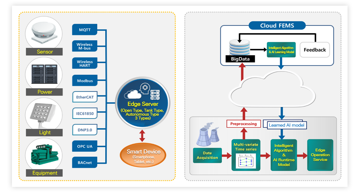 Structure of FEMS/BEMS connection system